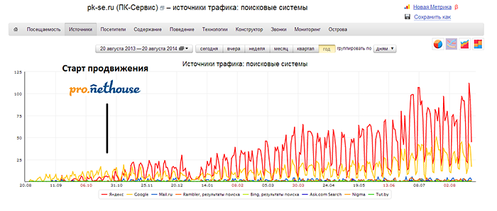 Продвижение сайта pk-se.ru