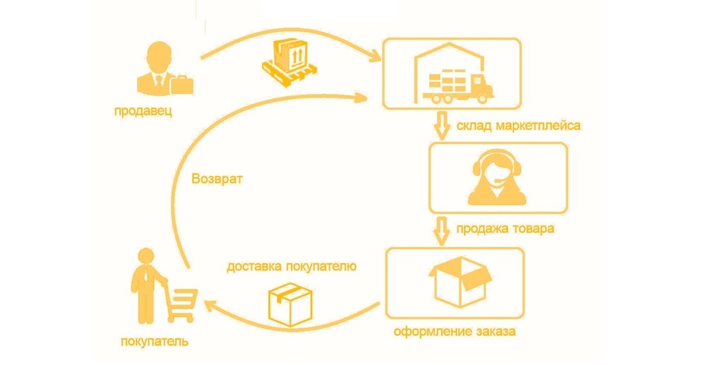 Модель FBW