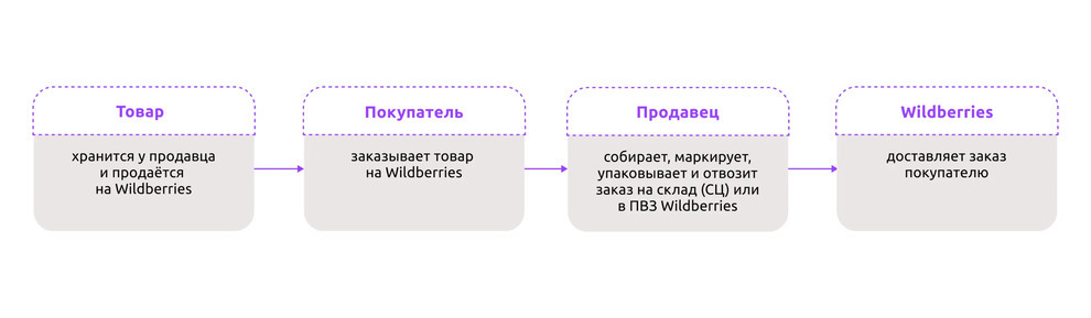 Схема FBS на WB
