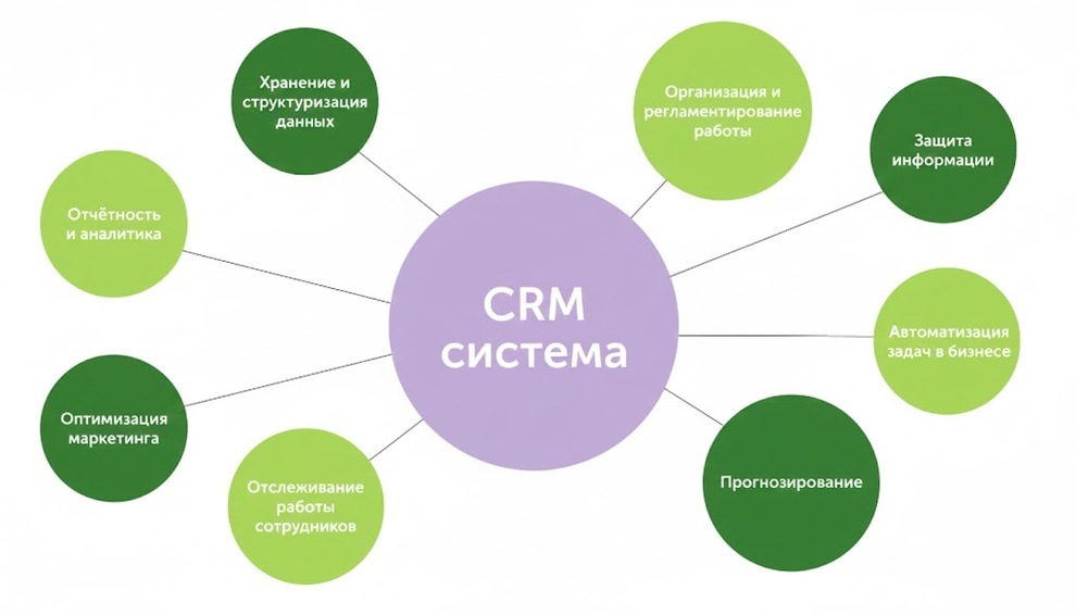 Что такое CRM