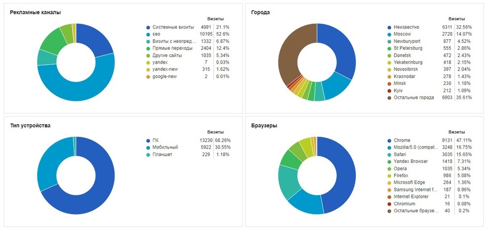 Аналитика в CRM
