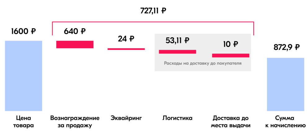 Структура расходов продавца на Озон
