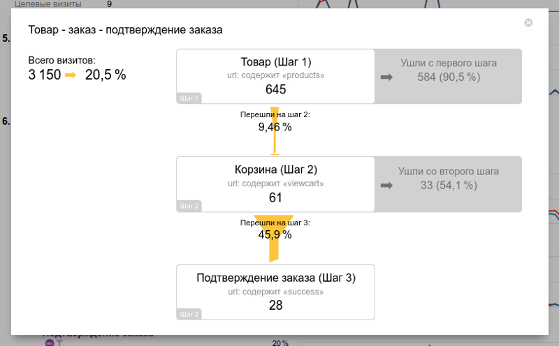 График воронки продаж Яндекс.Метрики