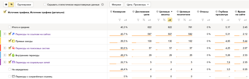 Яндекс.Метрика: отчет Источники, сводка + цели