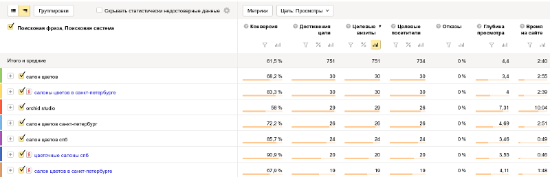 Яндекс.Метрика: отчет Поисковые фразы