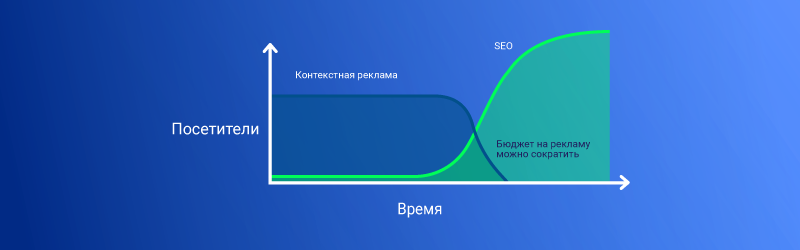 Почему надо запускать SEO и контекстную рекламу в одно время