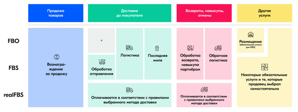 Структура расходов селлера на Ozon