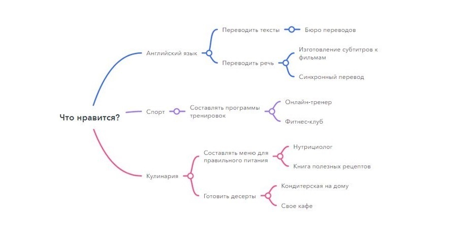 Выбор ниши по интересам