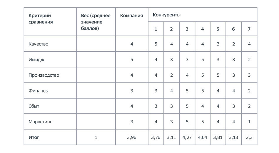 Сравнение конкурентов по ключевым параметрам