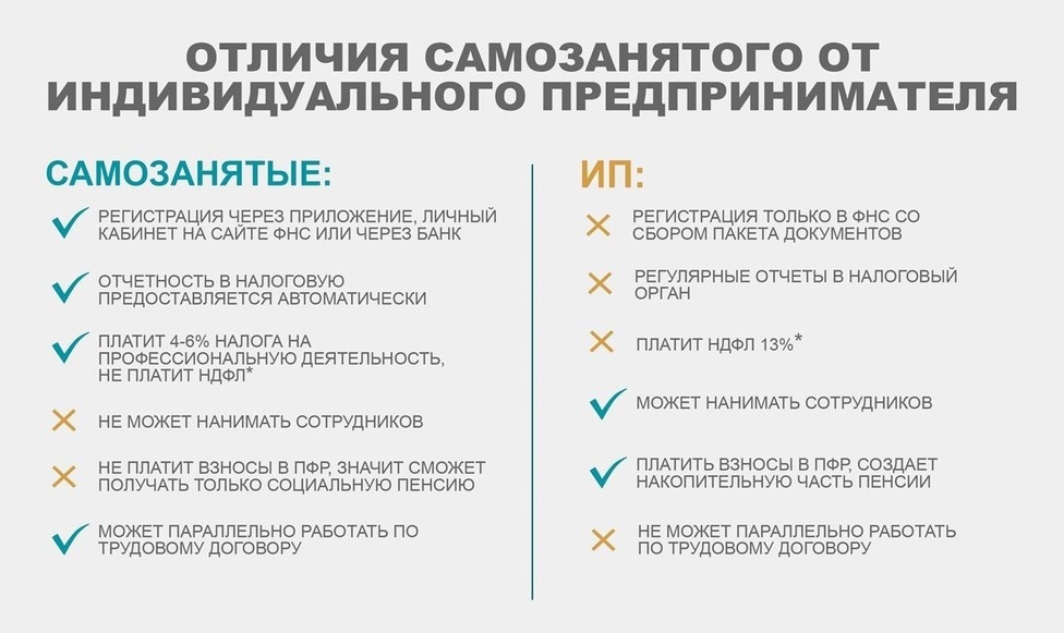 ИП и самозанятость, в чем разница
