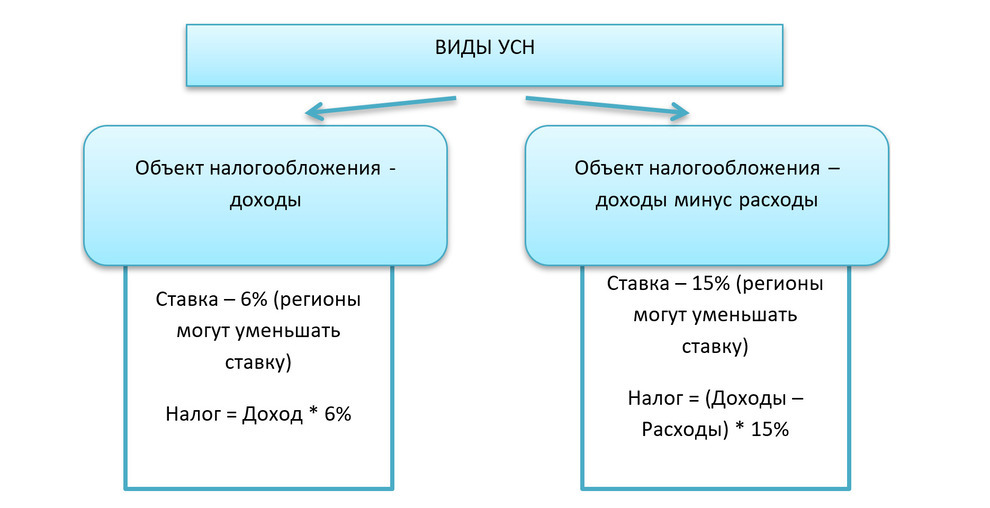 Виды УСН