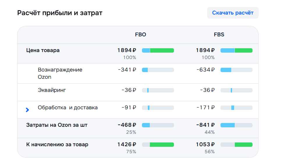 Расходы селлера на маркетплейсе Озон