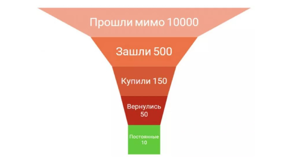 Уменьшение конверсии в воронке продаж