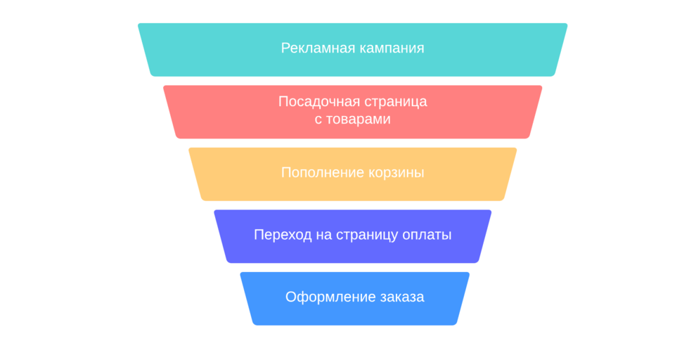 Воронка продаж