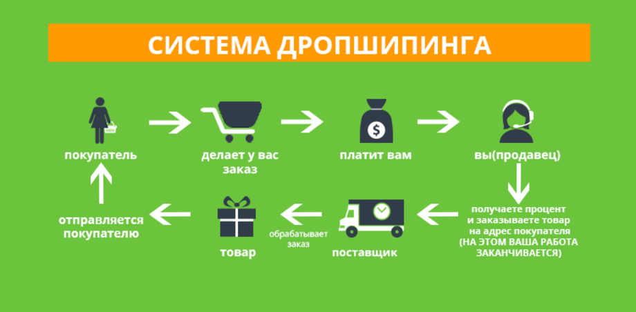 Как устроен дропшиппинг