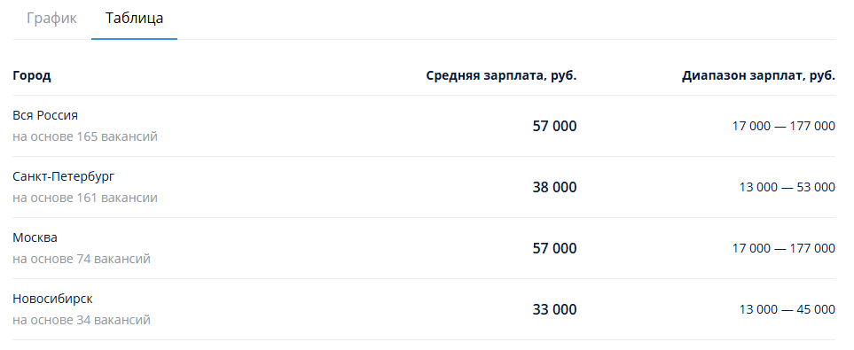 Средняя зарплата контент-менеджера