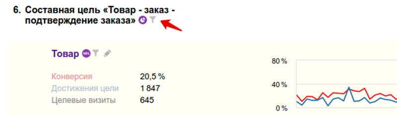 Воронка продаж в Яндекс.Метрике