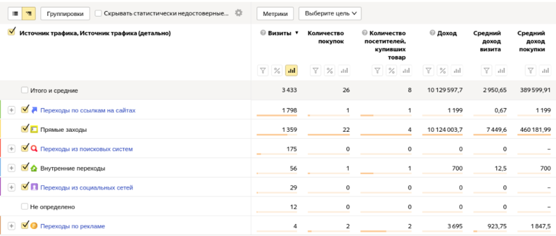 Отчет по источникам трафика в Яндекс.Метрике