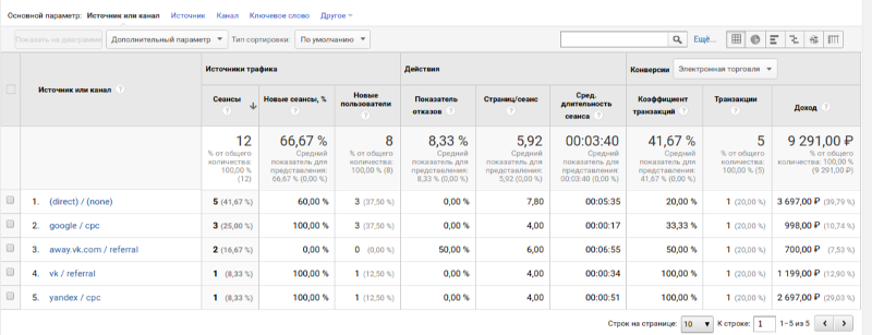 Отчет по источникам трафика в Google Analytics