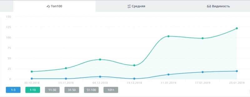 Рост запросов по Екатеринбургу (3 месяца)