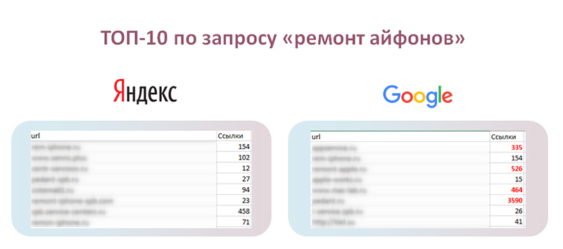 Сравнение ссылочной массы сайтов в ТОП-10 Яндекса и Google по запросу "ремонт айфонов" 