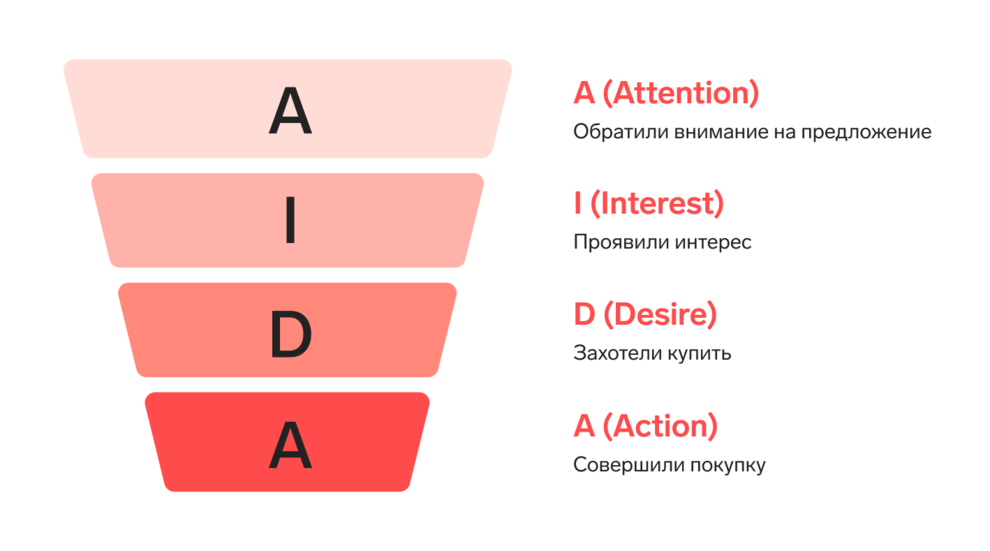 Модель AIDA