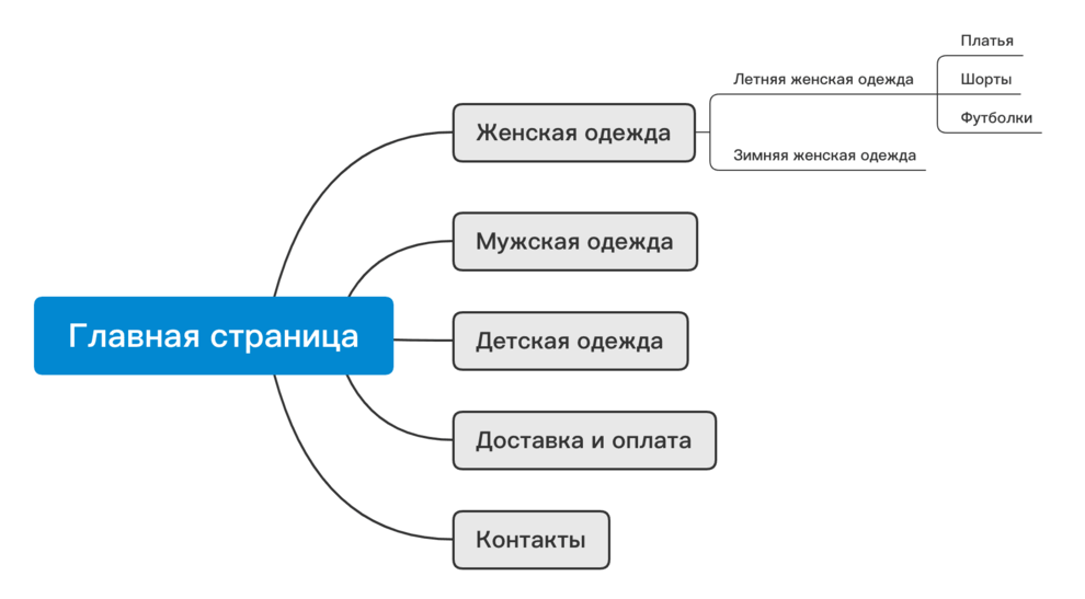 Пример структуры интернет-магазина