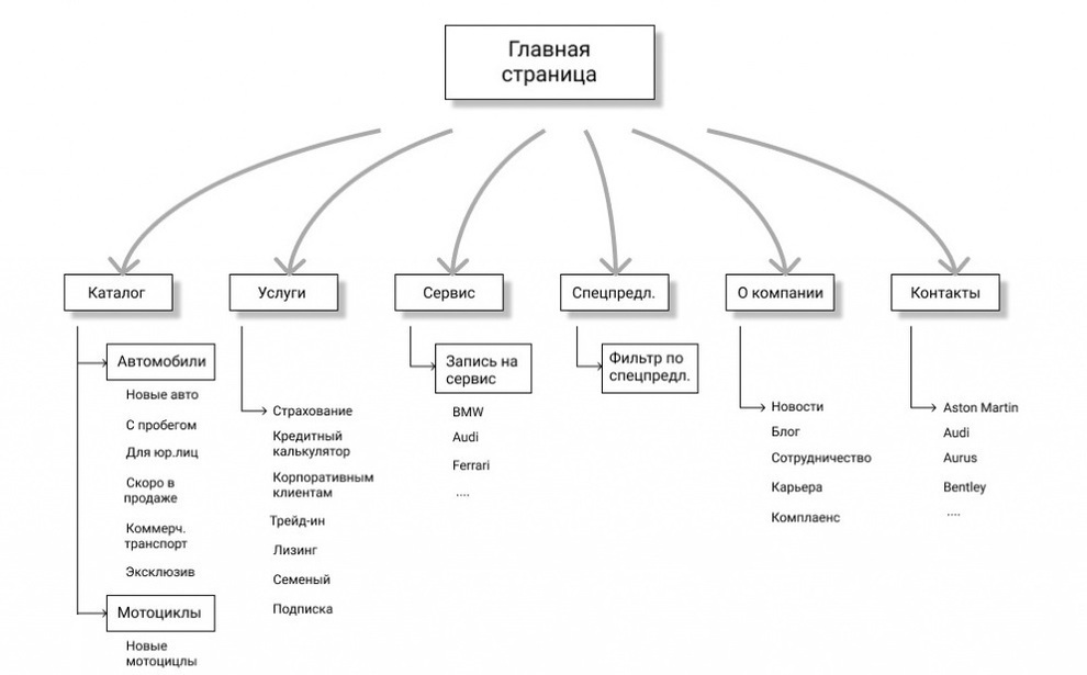 Древовидная структура