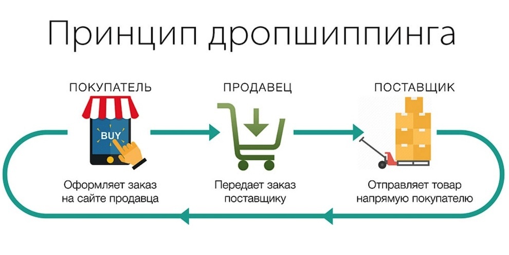 Принцип дропшиппинга